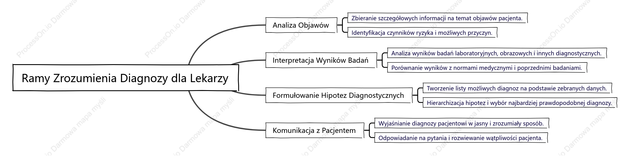 Ramy Zrozumienia Diagnozy dla Lekarzy