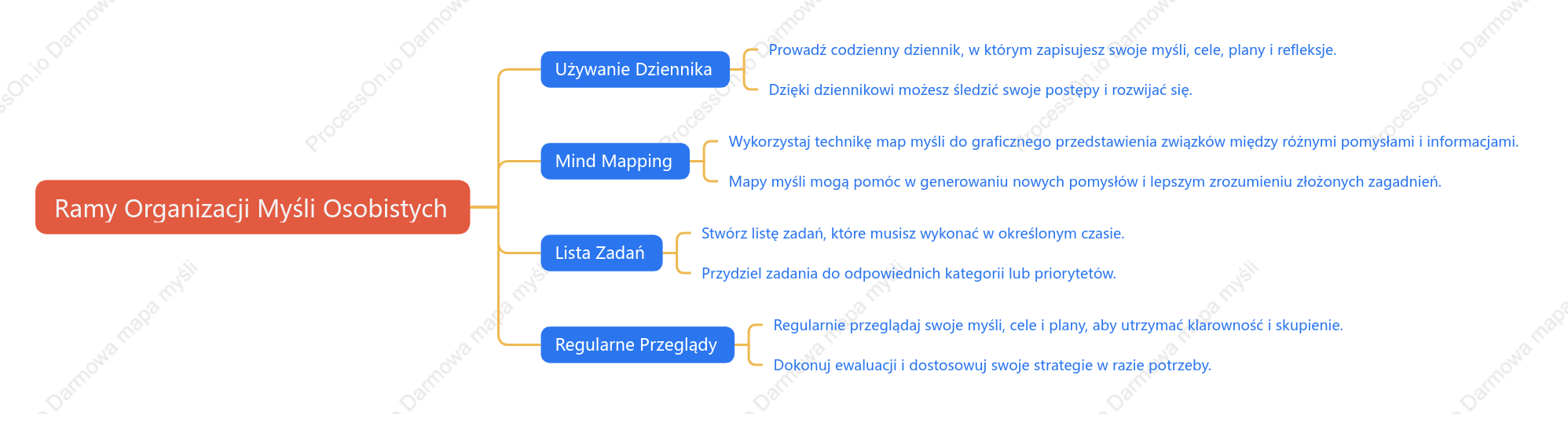 Ramy Organizacji Myśli Osobistych