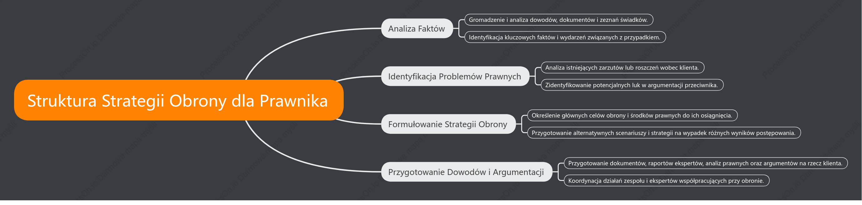 Struktura Strategii Obrony dla Prawnika