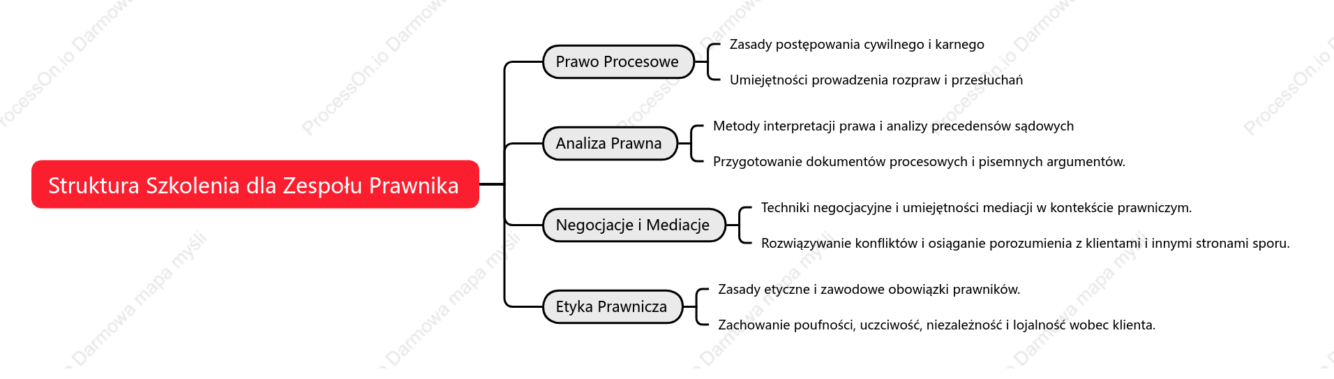 Struktura Szkolenia dla Zespołu Prawnika