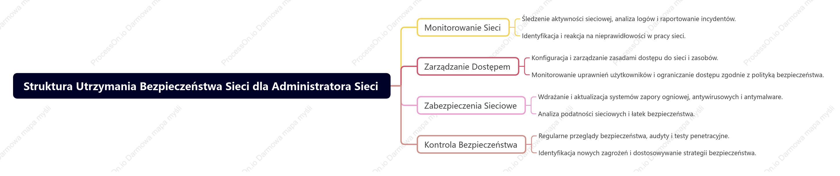 Struktura Utrzymania Bezpieczeństwa Sieci dla Administratora Sieci