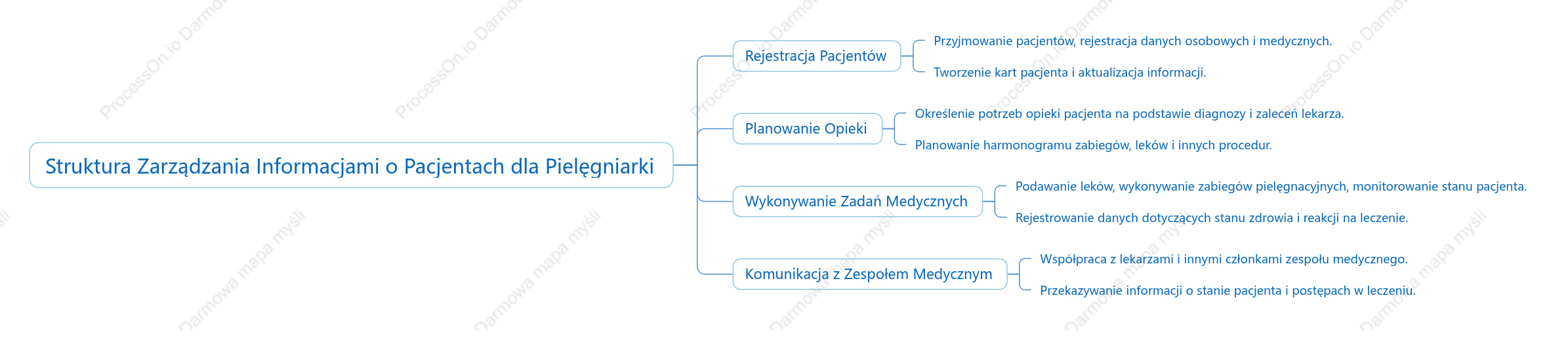 Struktura Zarządzania Informacjami o Pacjentach dla Pielęgniarki