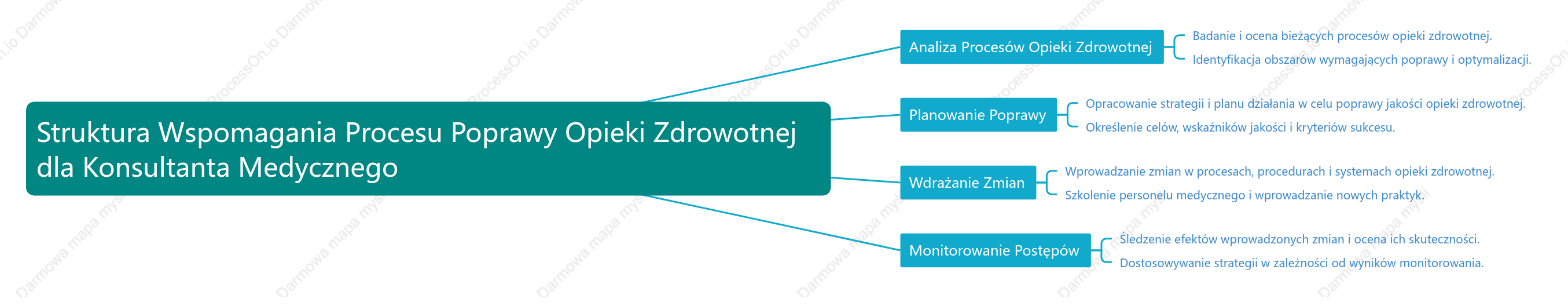Struktura Wspomagania Procesu Poprawy Opieki Zdrowotnej dla Konsultanta Medycznego