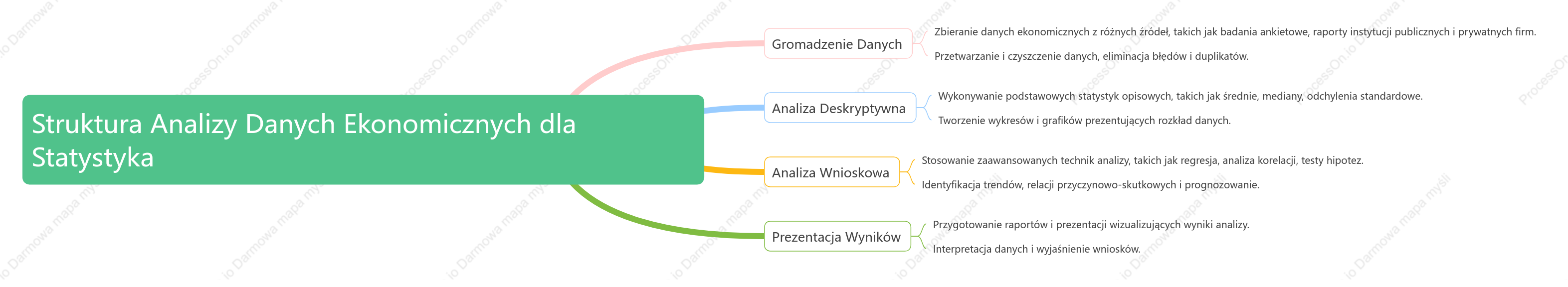 Struktura Analizy Danych Ekonomicznych dla Statystyka
