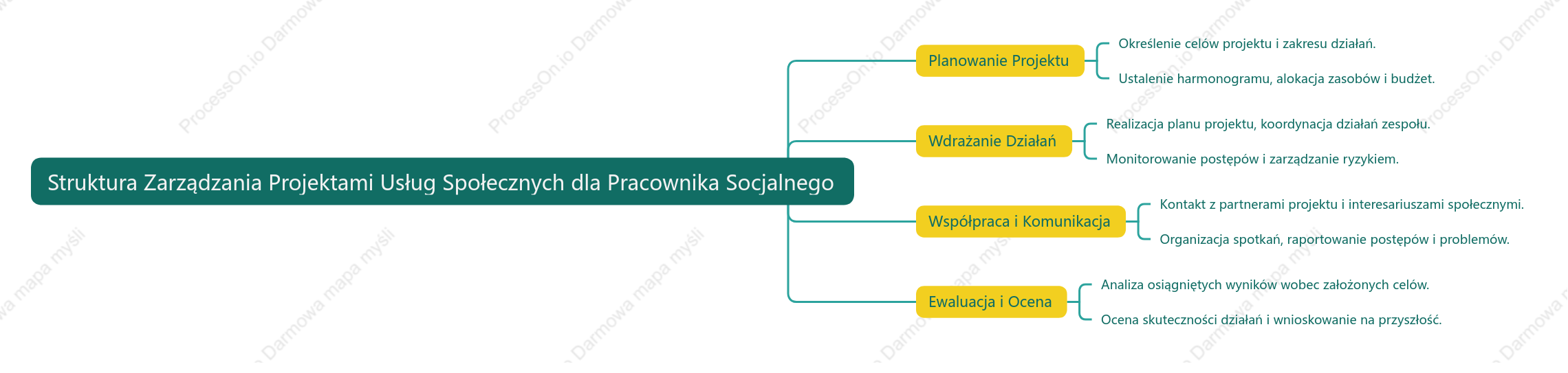 Struktura Zarządzania Projektami Usług Społecznych dla Pracownika Socjalnego