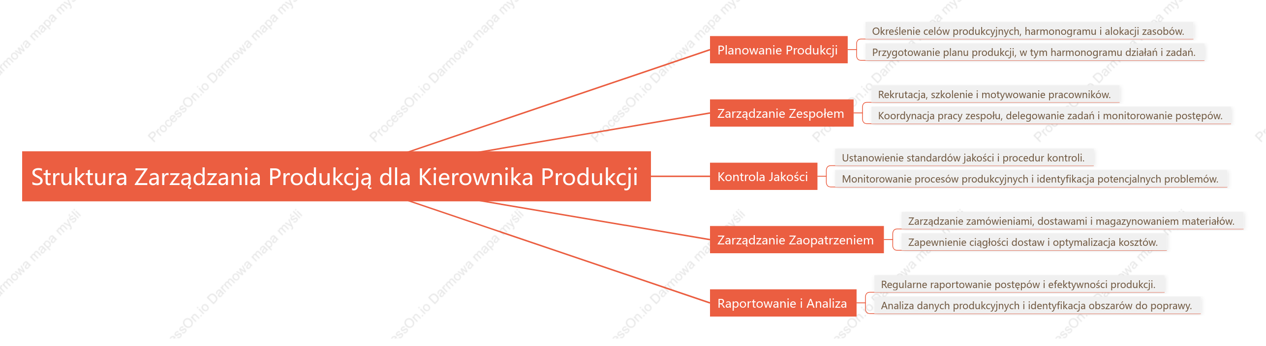 Struktura Zarządzania Produkcją dla Kierownika Produkcji