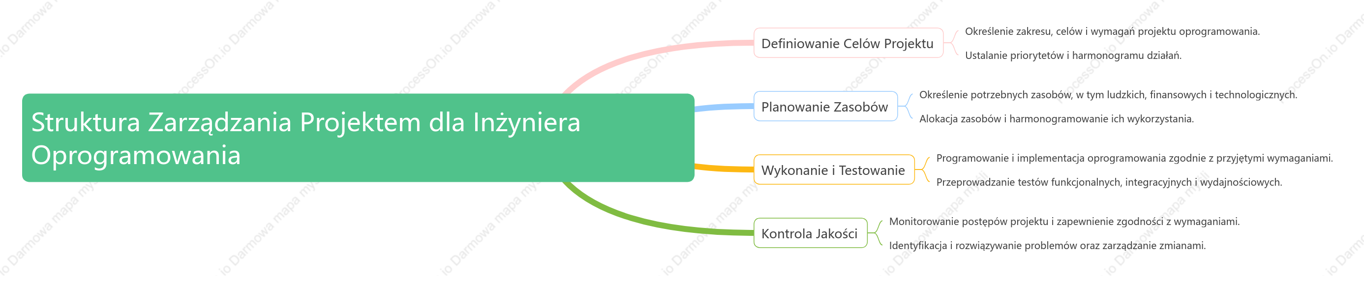 Struktura Zarządzania Projektem dla Inżyniera Oprogramowania