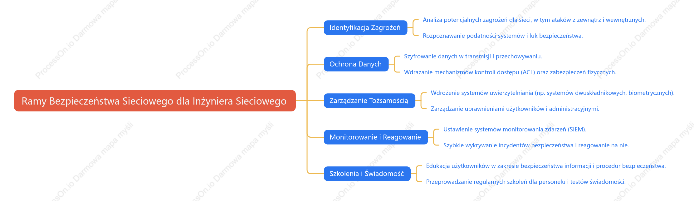 Ramy Bezpieczeństwa Sieciowego dla Inżyniera Sieciowego