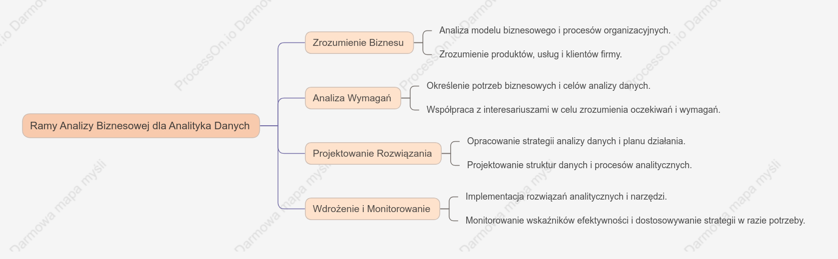 Ramy Analizy Biznesowej dla Analityka Danych