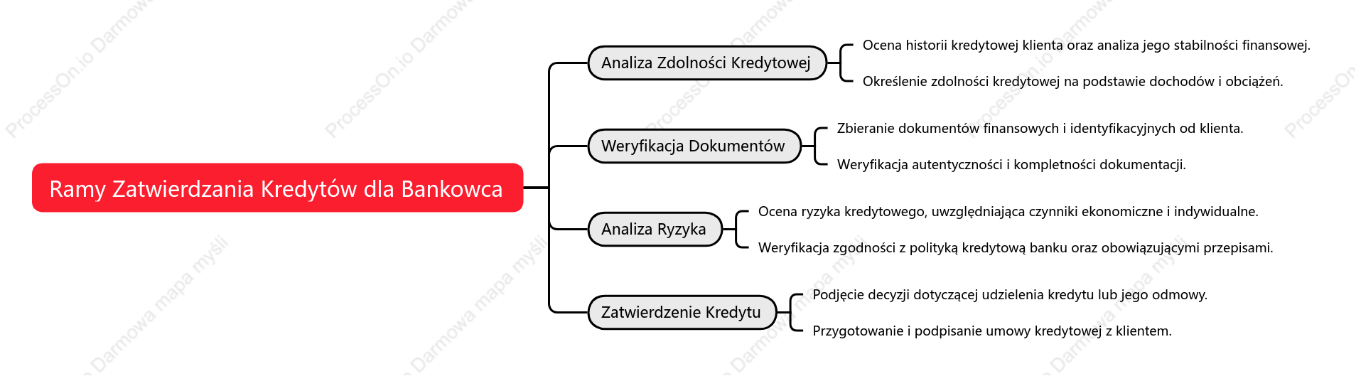 Ramy Zatwierdzania Kredytów dla Bankowca