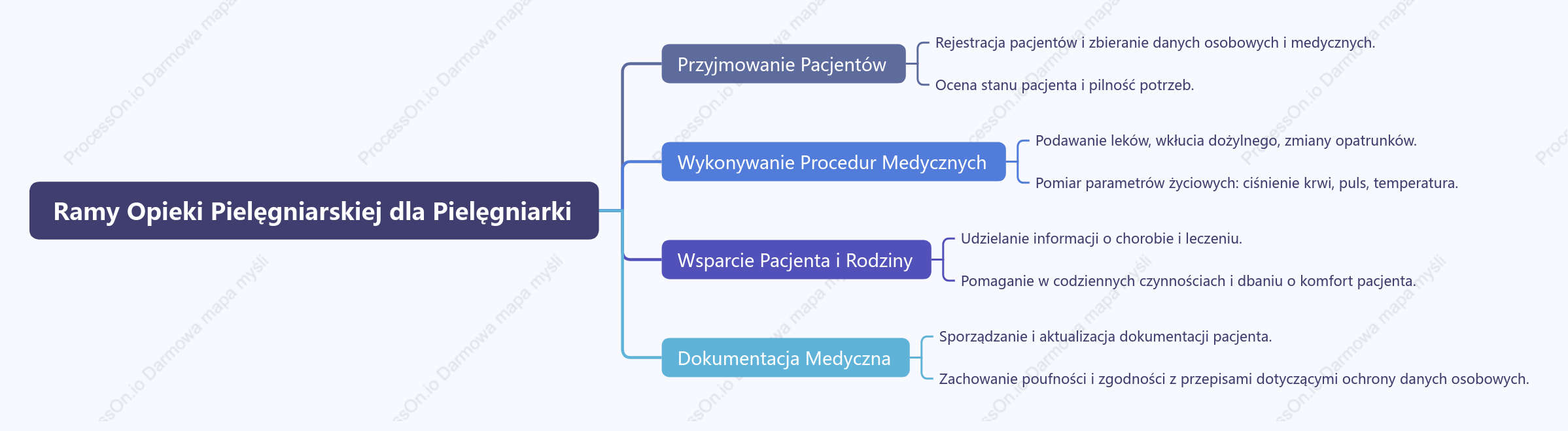 Ramy Opieki Pielęgniarskiej dla Pielęgniarki