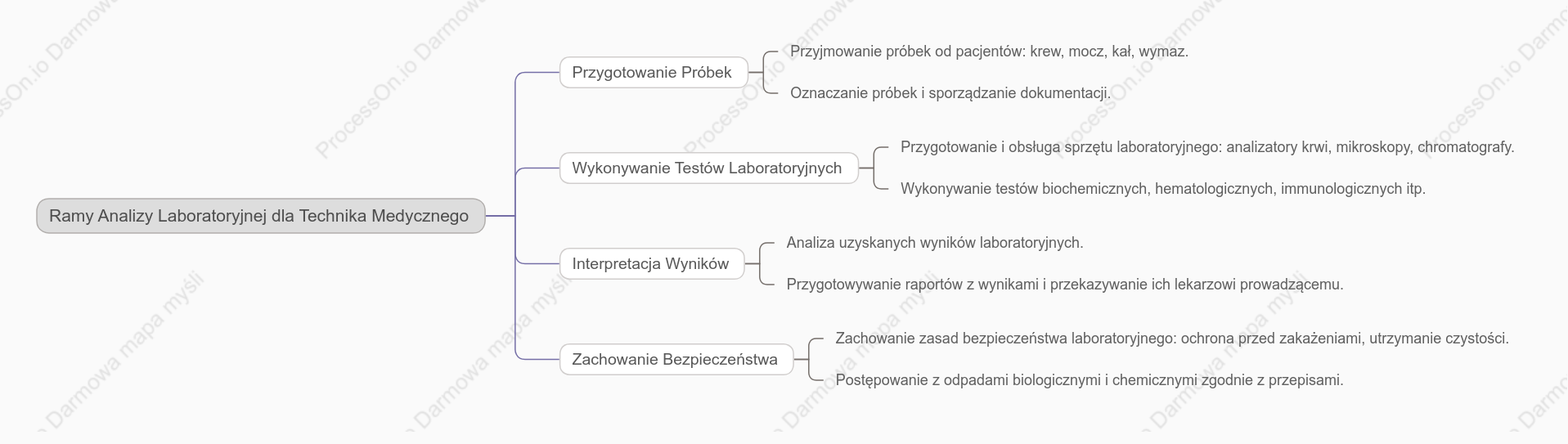 Ramy Analizy Laboratoryjnej dla Technika Medycznego