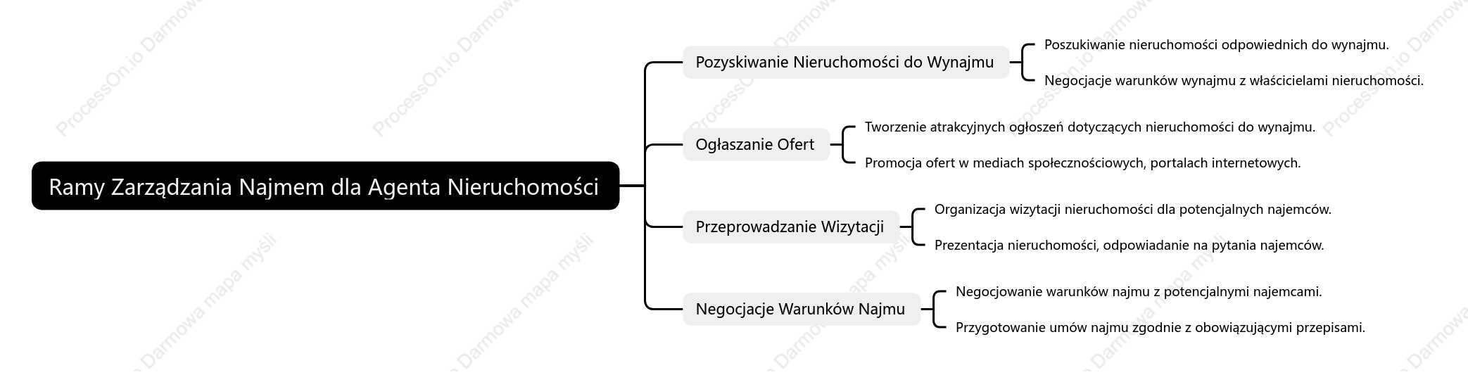 Ramy zarządzania najmem dla agentów nieruchomości