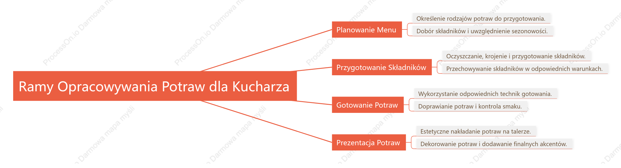 Ramy Opracowywania Potraw dla Kucharza