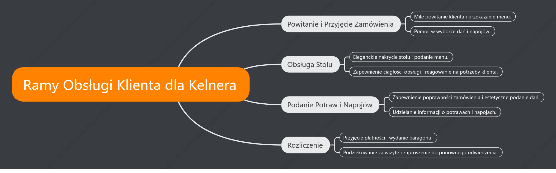 Ramy Obsługi Klienta dla Kelnera