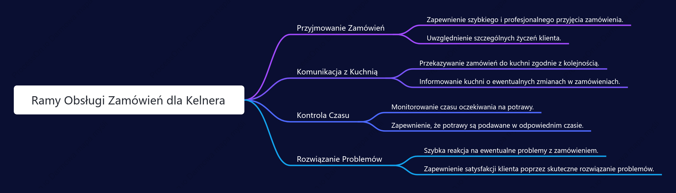 Ramy Obsługi Zamówień dla Kelnera
