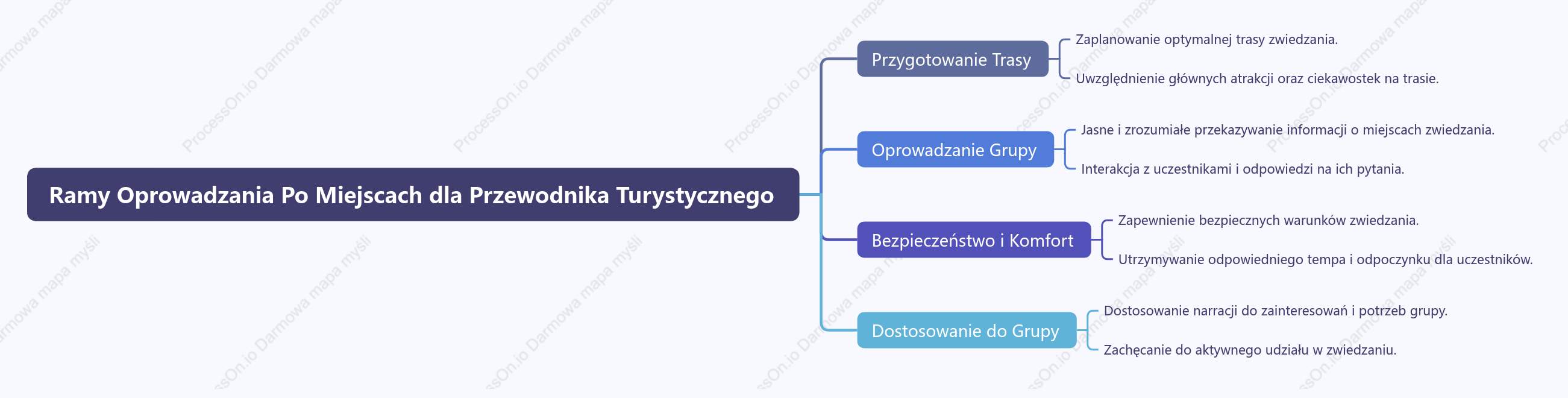 Ramy Oprowadzania Po Miejscach dla Przewodnika Turystycznego