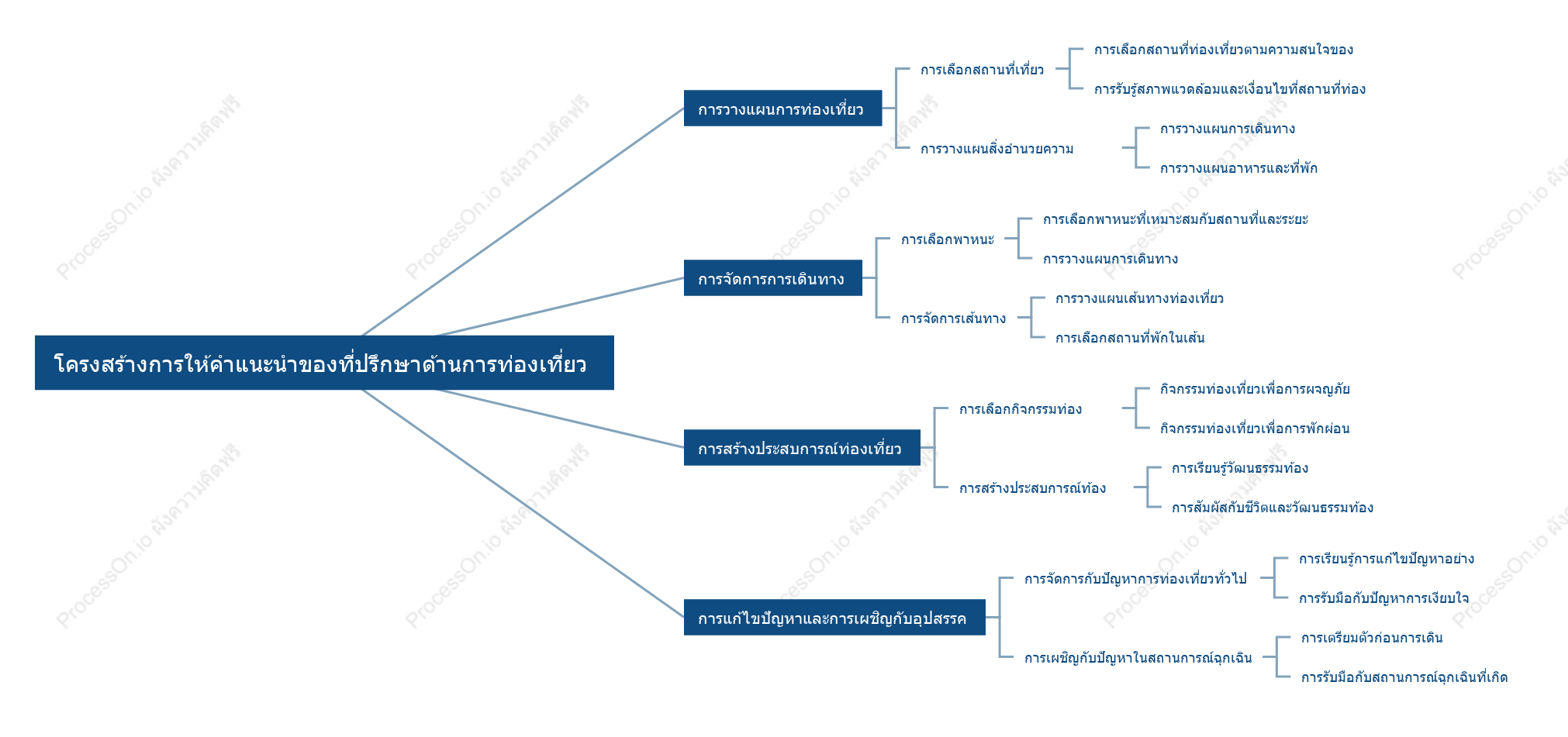 โครงสร้างการให้คำแนะนำของที่ปรึกษาด้านการท่องเที่ยว