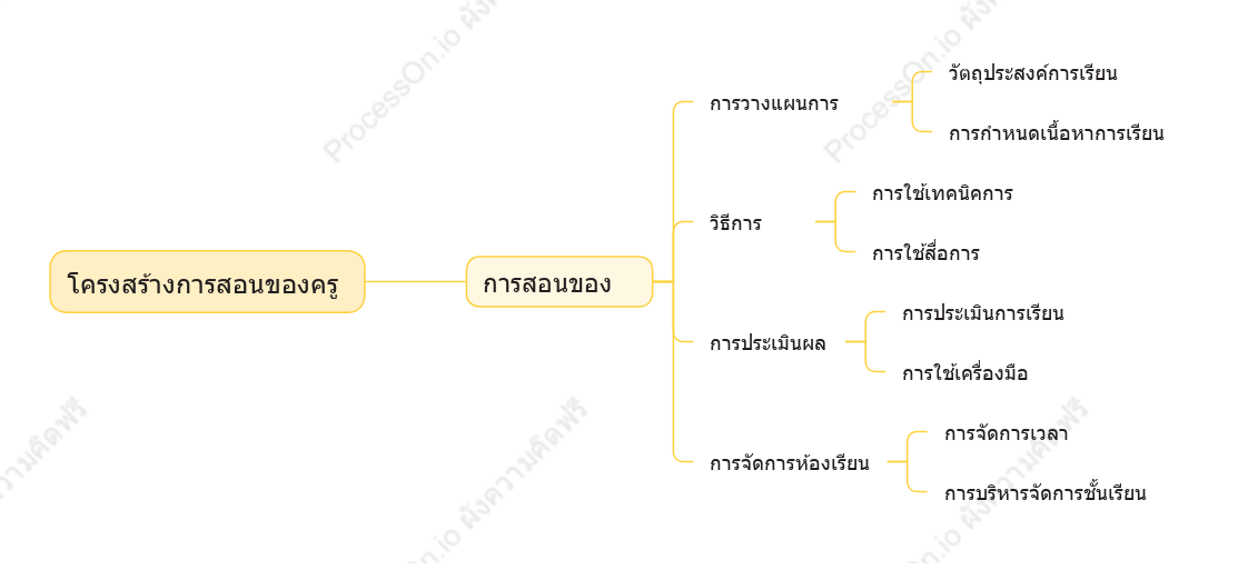 โครงสร้างการสอนของครู
