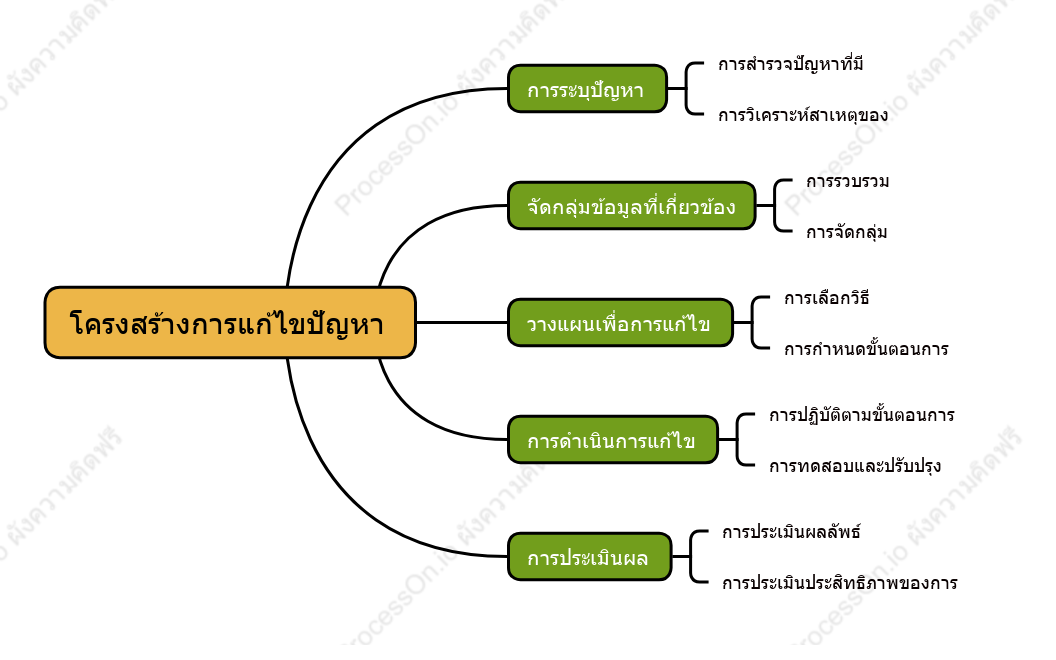 โครงสร้างการแก้ไขปัญหา