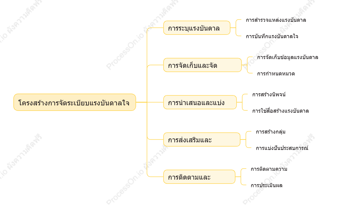 โครงสร้างการจัดระเบียบแรงบันดาลใจ