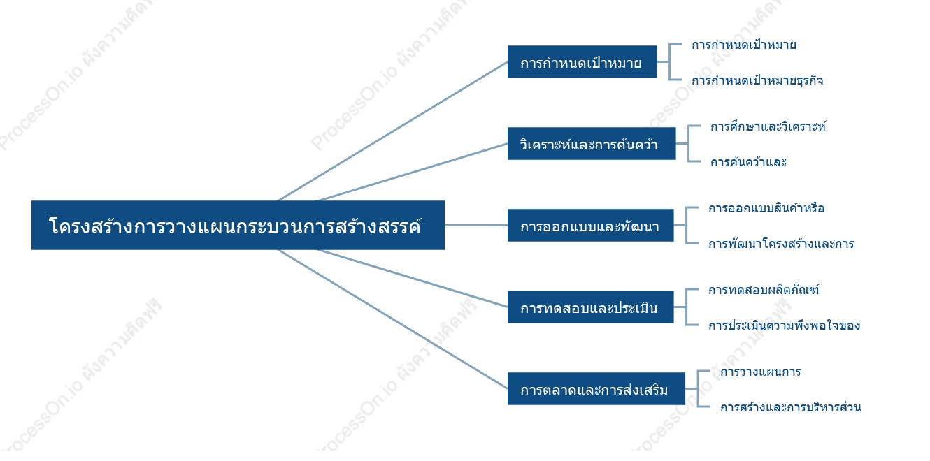 โครงสร้างการวางแผนกระบวนการสร้างสรรค์
