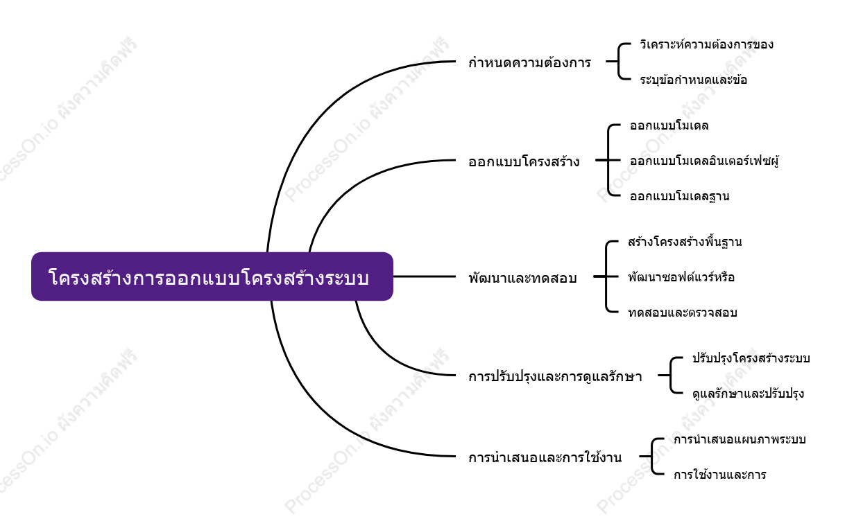 โครงสร้างการออกแบบโครงสร้างระบบ