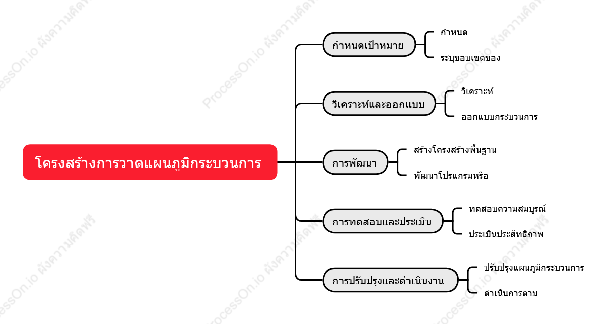 โครงสร้างการวาดแผนภูมิกระบวนการ