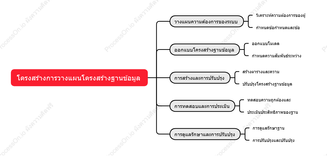 โครงสร้างการวางแผนโครงสร้างฐานข้อมูล