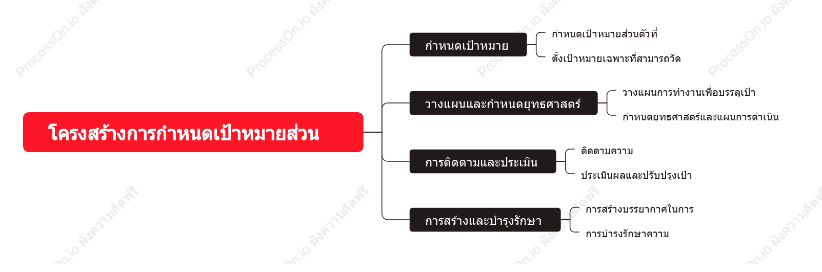 โครงสร้างการกำหนดเป้าหมายส่วนตัว