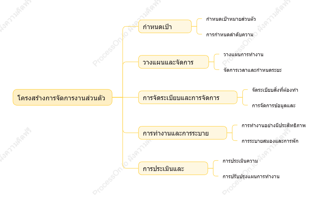 โครงสร้างการจัดการงานส่วนตัว