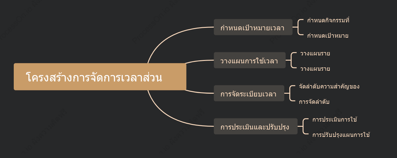 โครงสร้างการจัดการเวลาส่วนตัว
