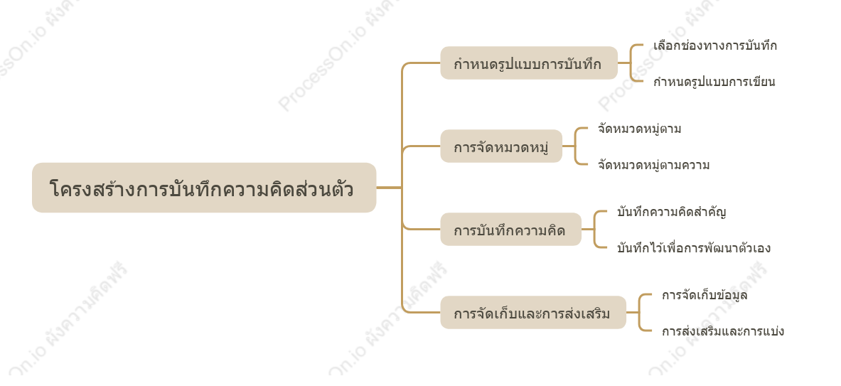โครงสร้างการบันทึกความคิดส่วนตัว