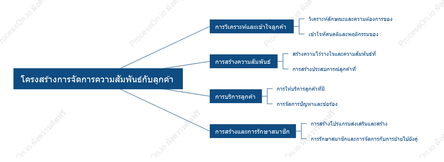 โครงสร้างการจัดการความสัมพันธ์กับลูกค้า