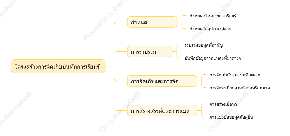 โครงสร้างการจัดเก็บบันทึกการเรียนรู้