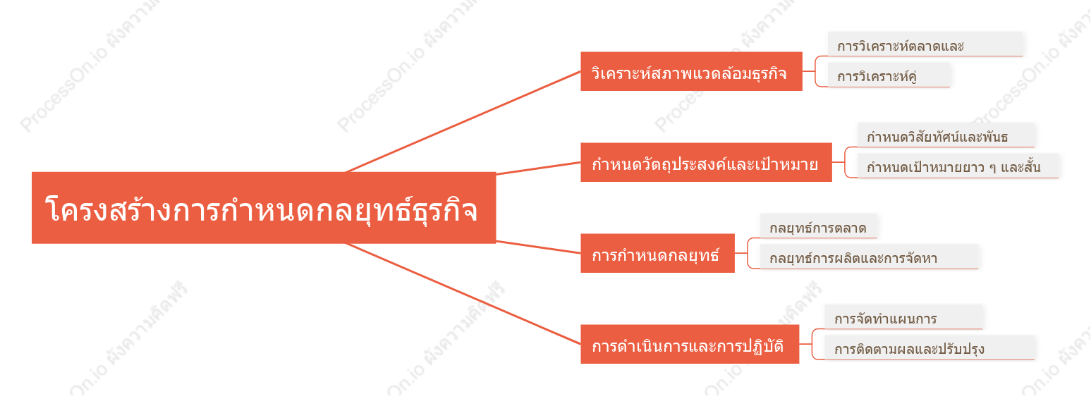 โครงสร้างการกำหนดกลยุทธ์ธุรกิจ