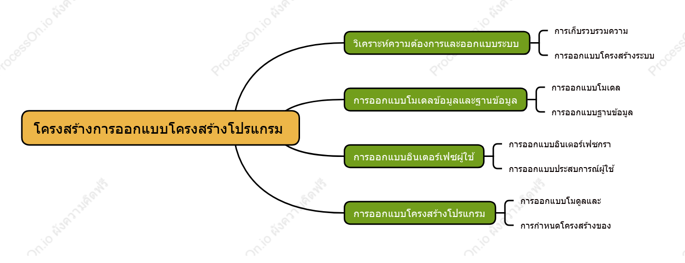 โครงสร้างการออกแบบโครงสร้างโปรแกรม