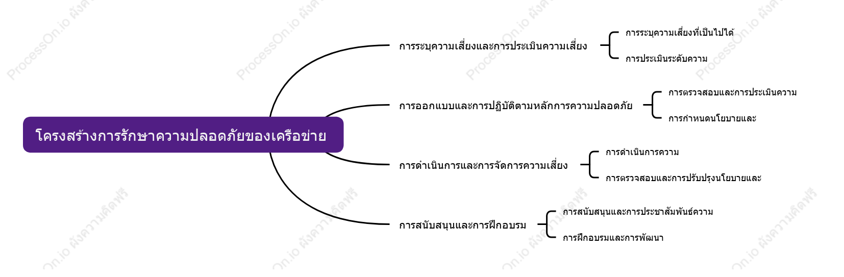 โครงสร้างการรักษาความปลอดภัยของเครือข่าย