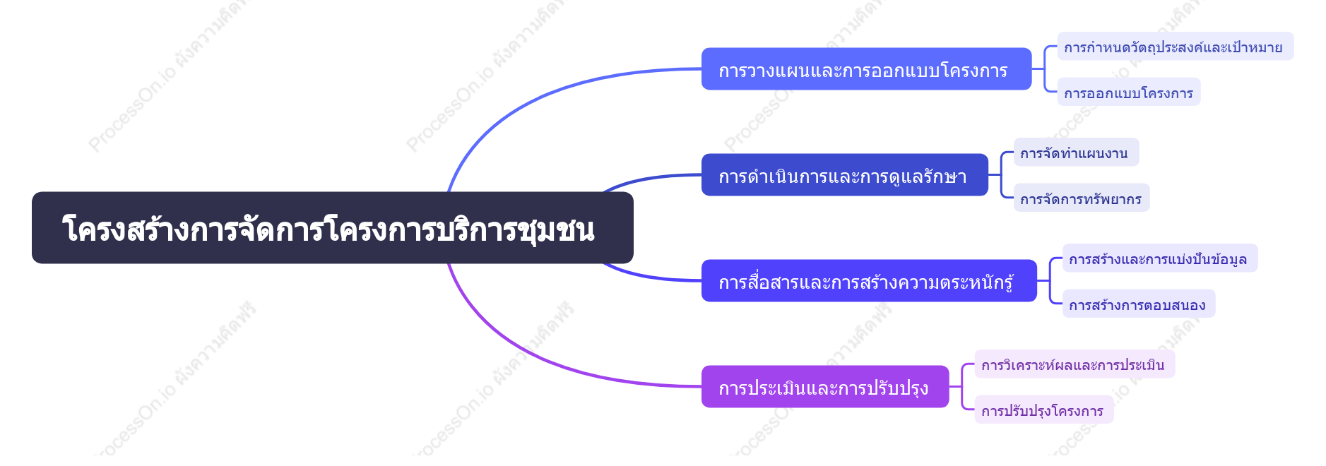 โครงสร้างการจัดการโครงการบริการชุมชน