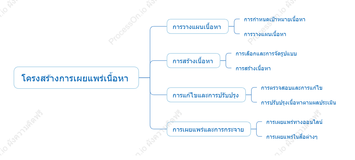 โครงสร้างการเผยแพร่เนื้อหา