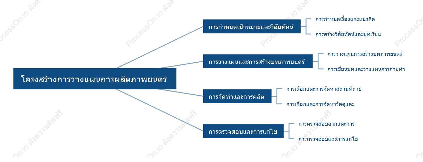 โครงสร้างการวางแผนการผลิตภาพยนตร์