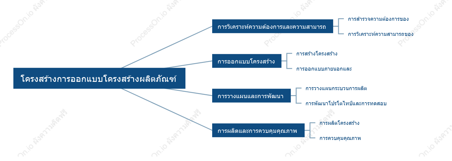 โครงสร้างการออกแบบโครงสร้างผลิตภัณฑ์