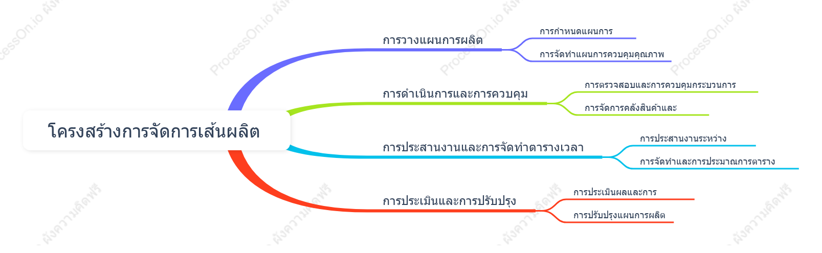 โครงสร้างการจัดการเส้นผลิต