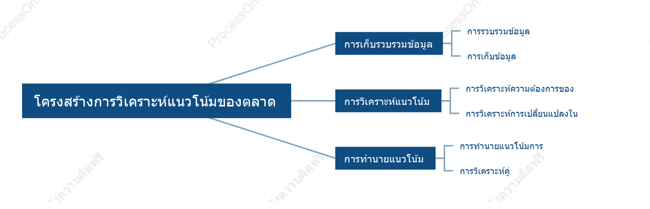 โครงสร้างการวิเคราะห์แนวโน้มของตลาด