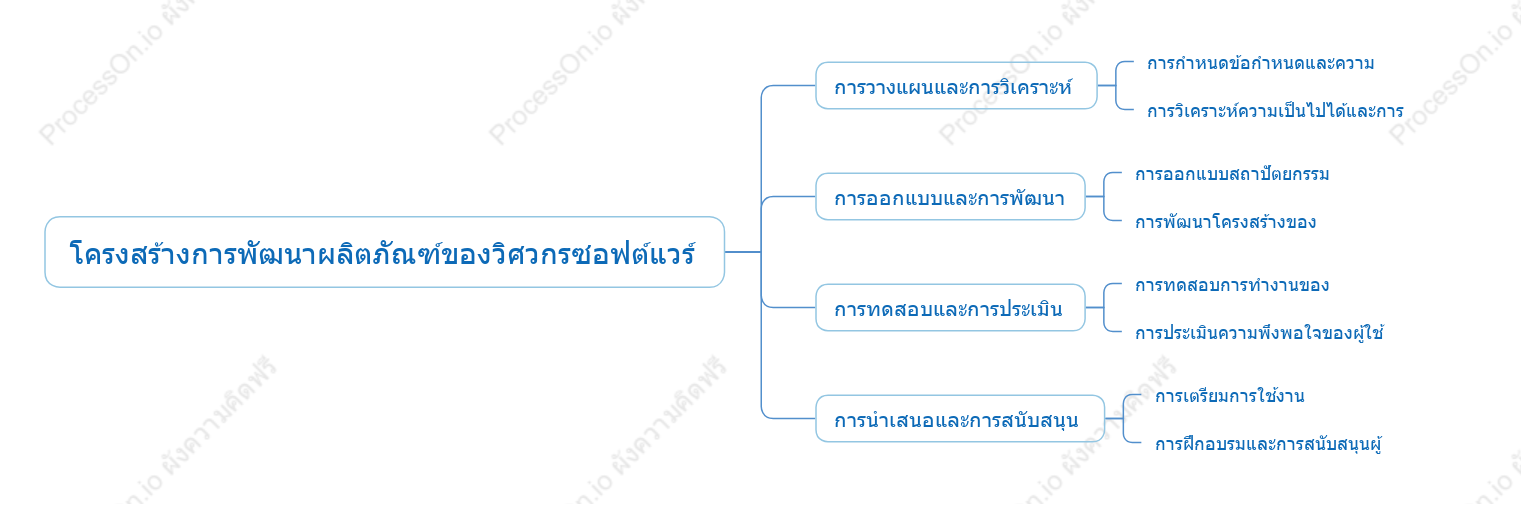 โครงสร้างการพัฒนาผลิตภัณฑ์ของวิศวกรซอฟต์แวร์