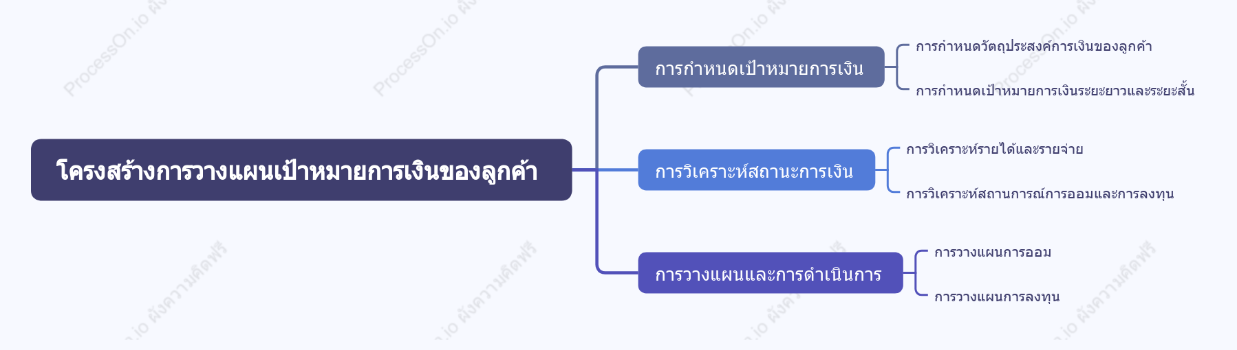 โครงสร้างการวางแผนเป้าหมายการเงินของลูกค้า