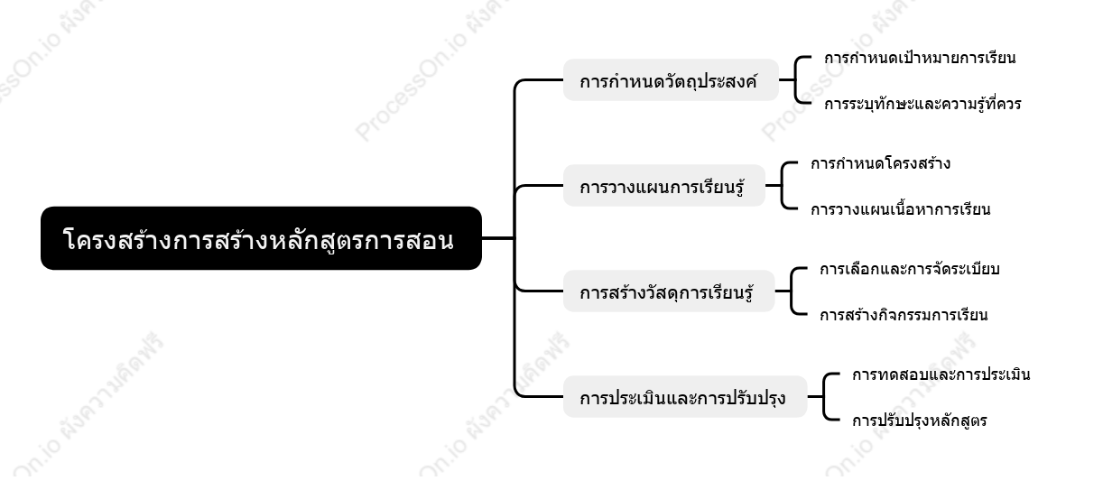 โครงสร้างการสร้างหลักสูตรการสอน