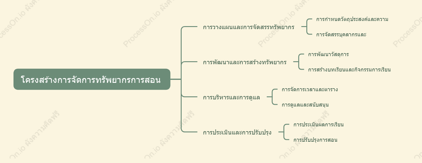 โครงสร้างการจัดการทรัพยากรการสอน