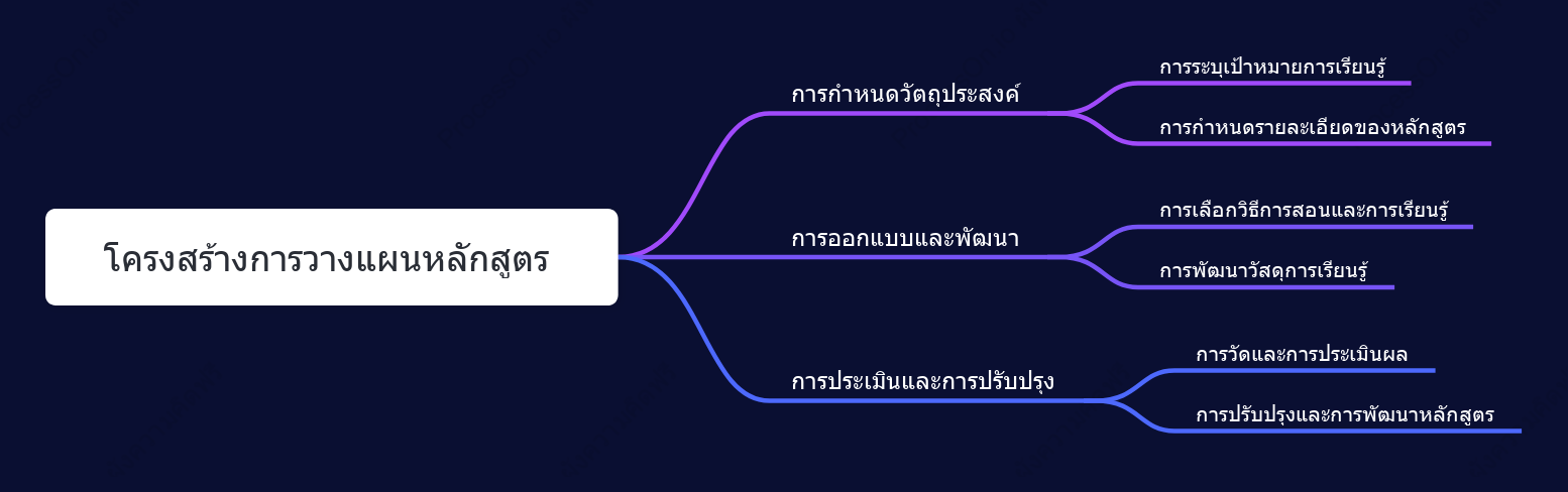 โครงสร้างการวางแผนหลักสูตร