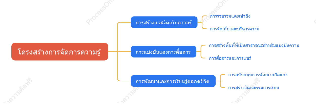 โครงสร้างการจัดการความรู้